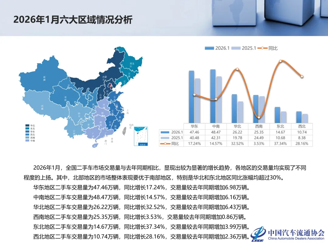 开年大涨 18.33%!二手车市场,要彻底迎来春天了?