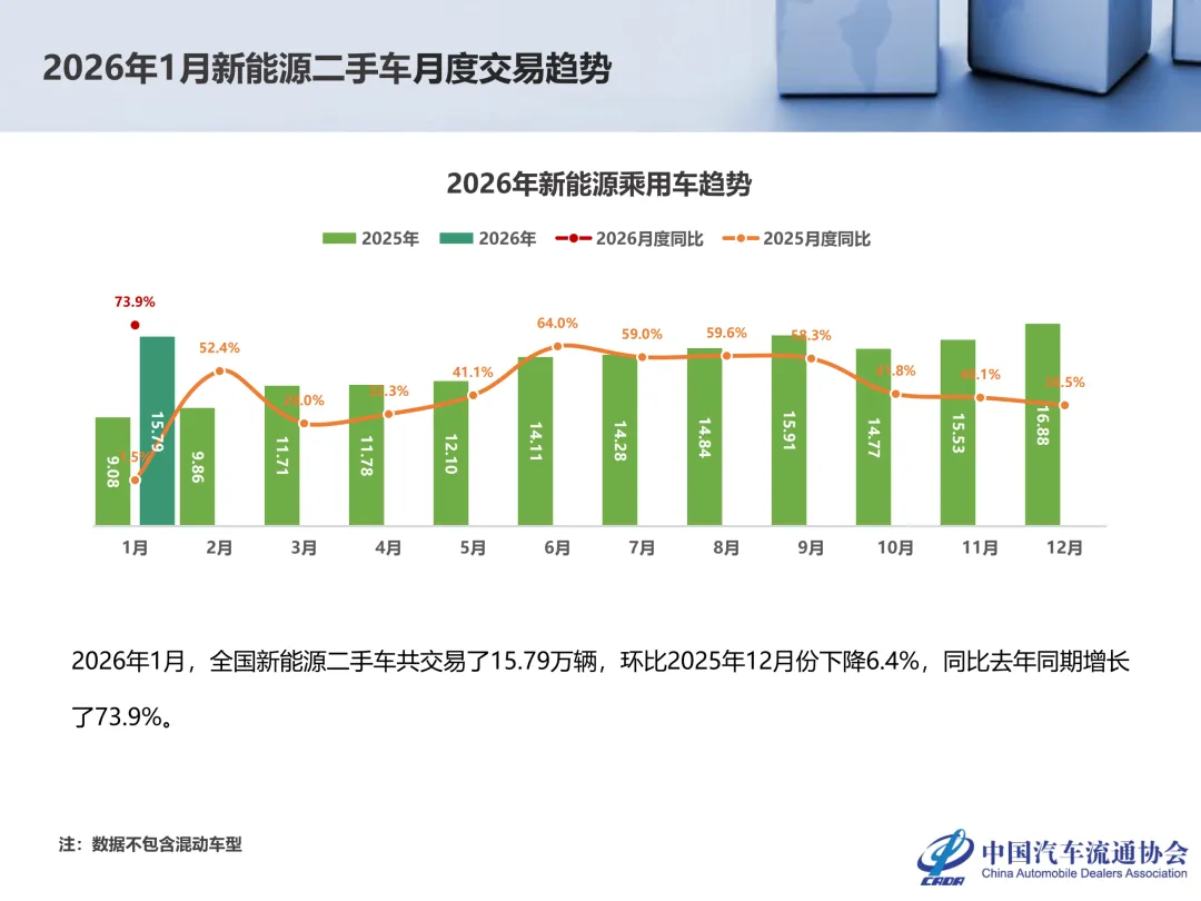 开年大涨 18.33%!二手车市场,要彻底迎来春天了?
