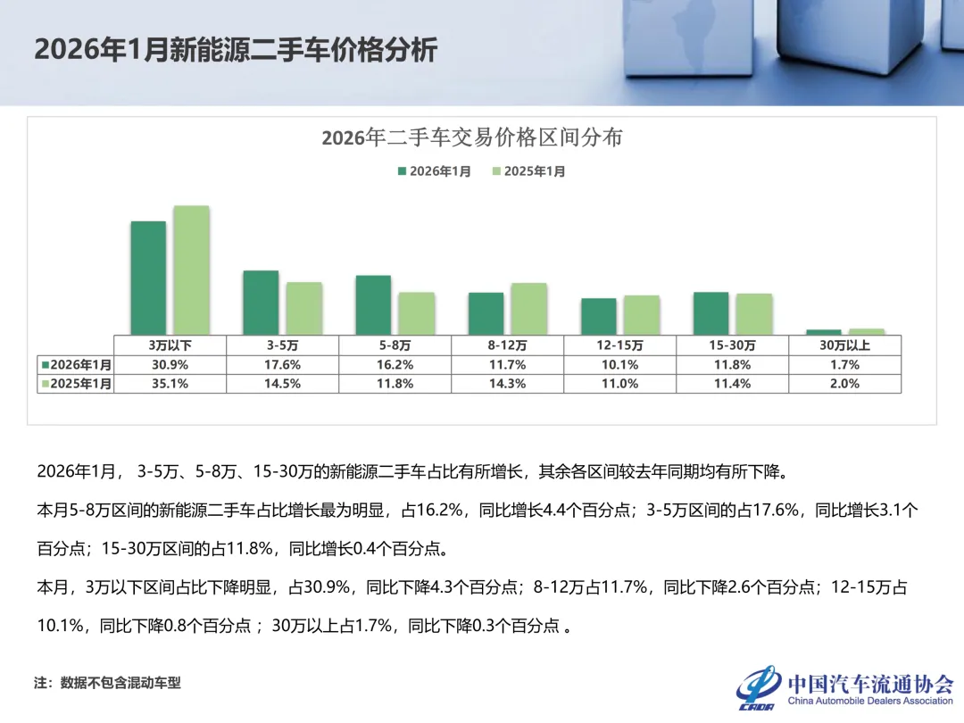 开年大涨 18.33%!二手车市场,要彻底迎来春天了?