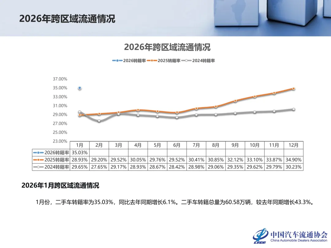 开年大涨 18.33%!二手车市场,要彻底迎来春天了?