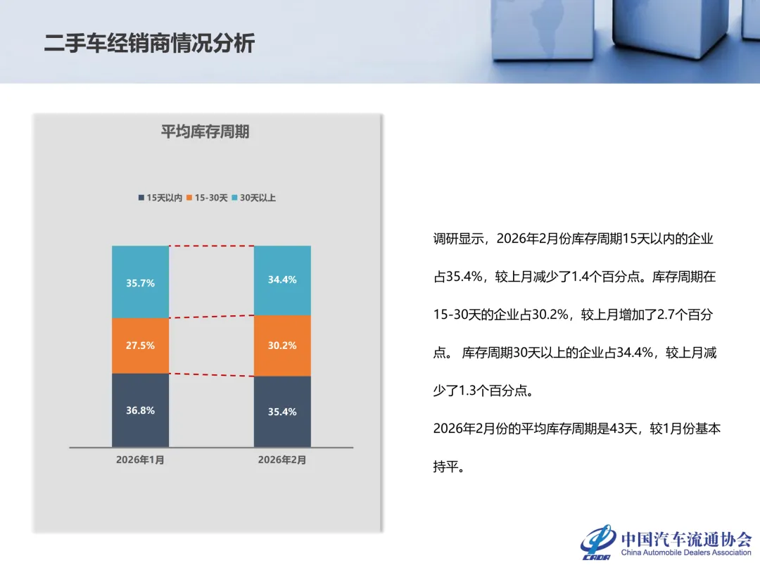 开年大涨 18.33%!二手车市场,要彻底迎来春天了?