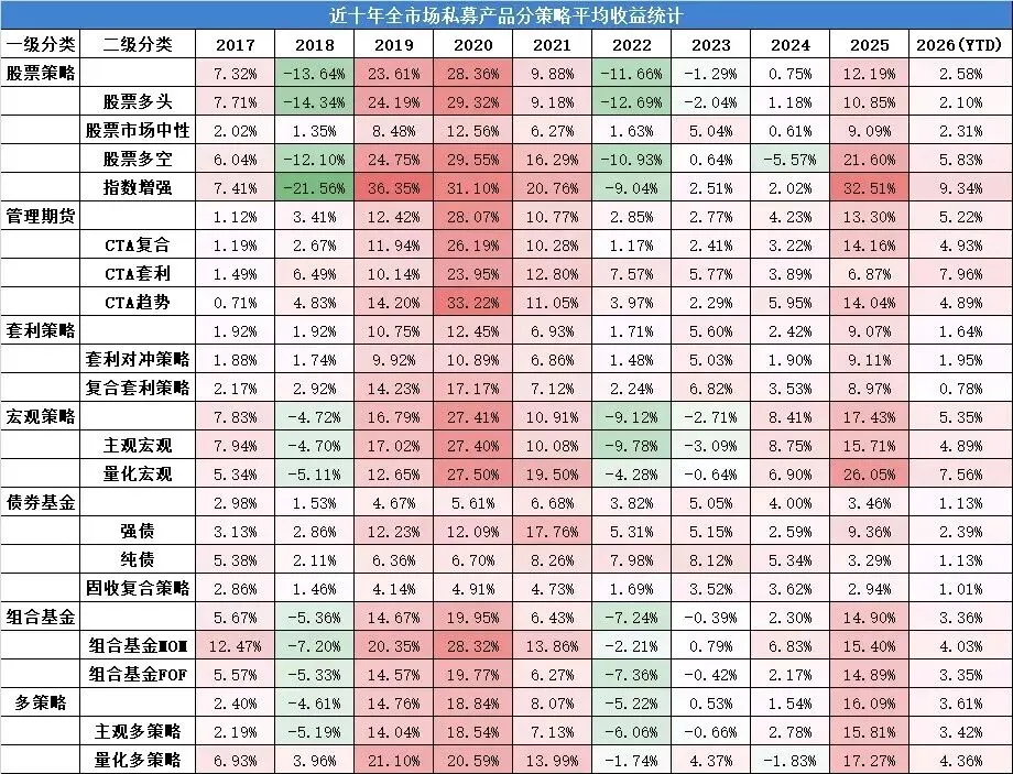 2017-2026全市场私募产品分策略平均收益统计