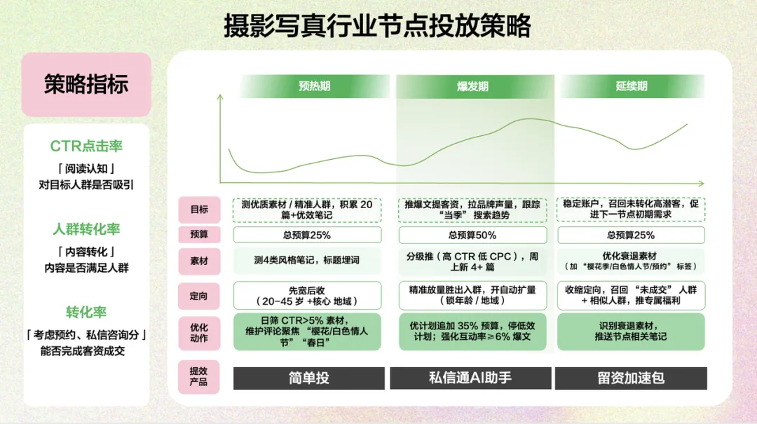 小红书摄影写真行业-春日营销指南