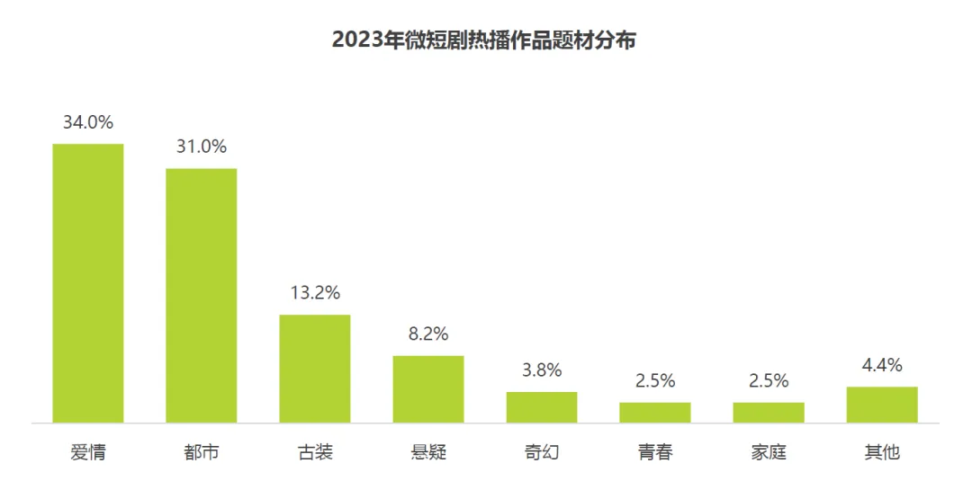 微短剧市场发展现状分析(50页报告)