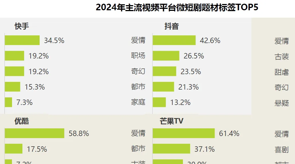 微短剧市场发展现状分析(50页报告)