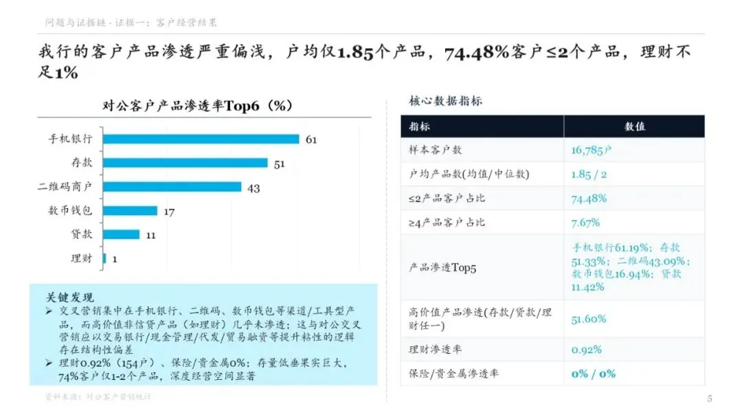 52页 | MBB银行对公业务营销诊断与转型提升咨询报告