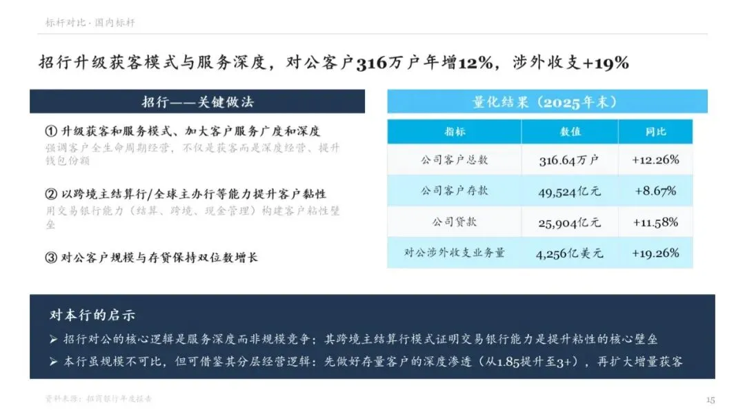 52页 | MBB银行对公业务营销诊断与转型提升咨询报告