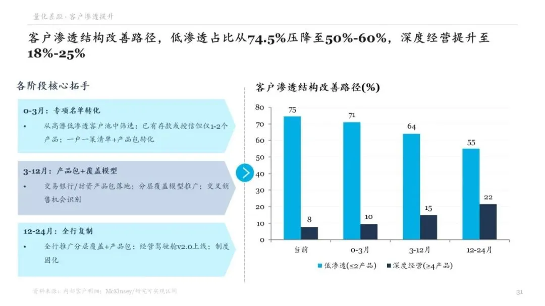 52页 | MBB银行对公业务营销诊断与转型提升咨询报告