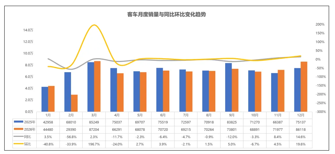 同比降47%!2026年2月轻客市场分析及用户研究报告