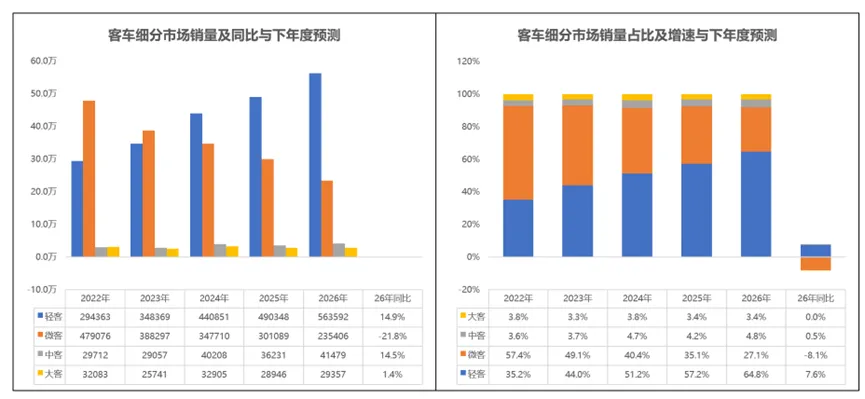 同比降47%!2026年2月轻客市场分析及用户研究报告
