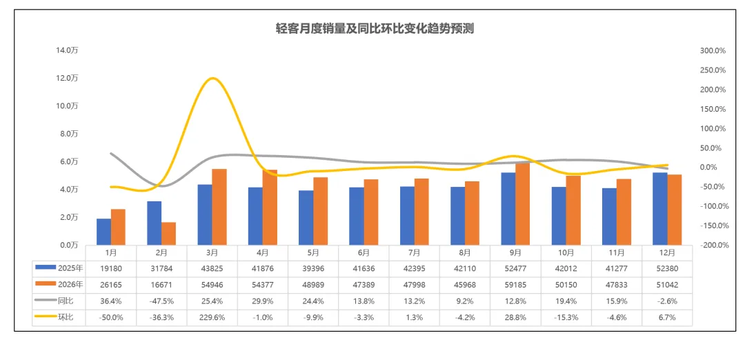同比降47%!2026年2月轻客市场分析及用户研究报告