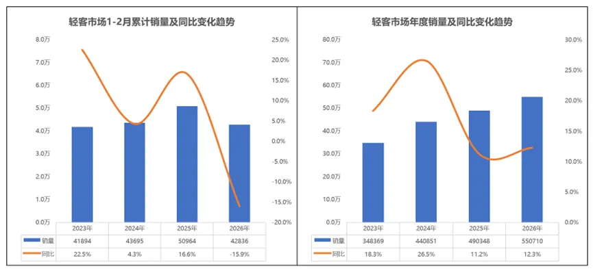 同比降47%!2026年2月轻客市场分析及用户研究报告