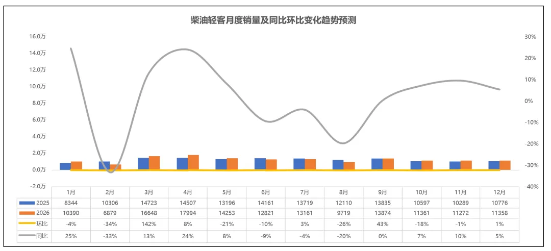 同比降47%!2026年2月轻客市场分析及用户研究报告