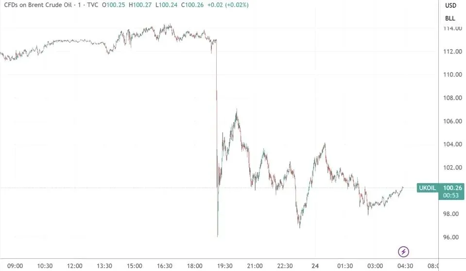 美伊消息,引发全球市场巨震