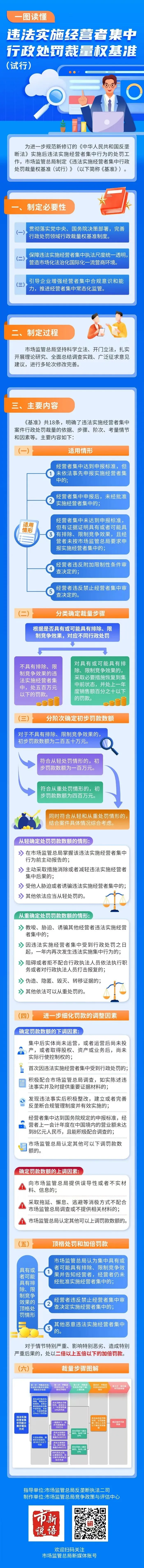 市场监管总局印发《违法实施经营者集中行政处罚裁量权基准(试行)》(附一图读懂)