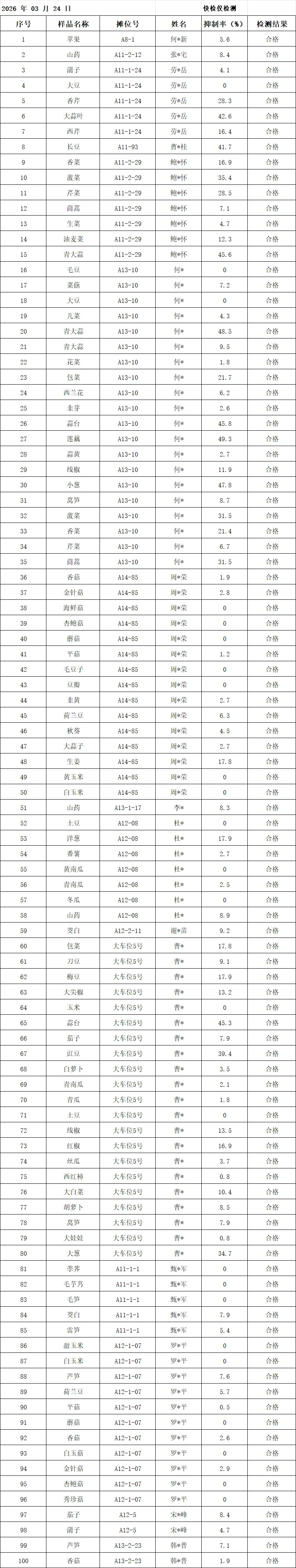 余姚海吉新城农副产品批发市场检测中心3月24日产品抽样检测