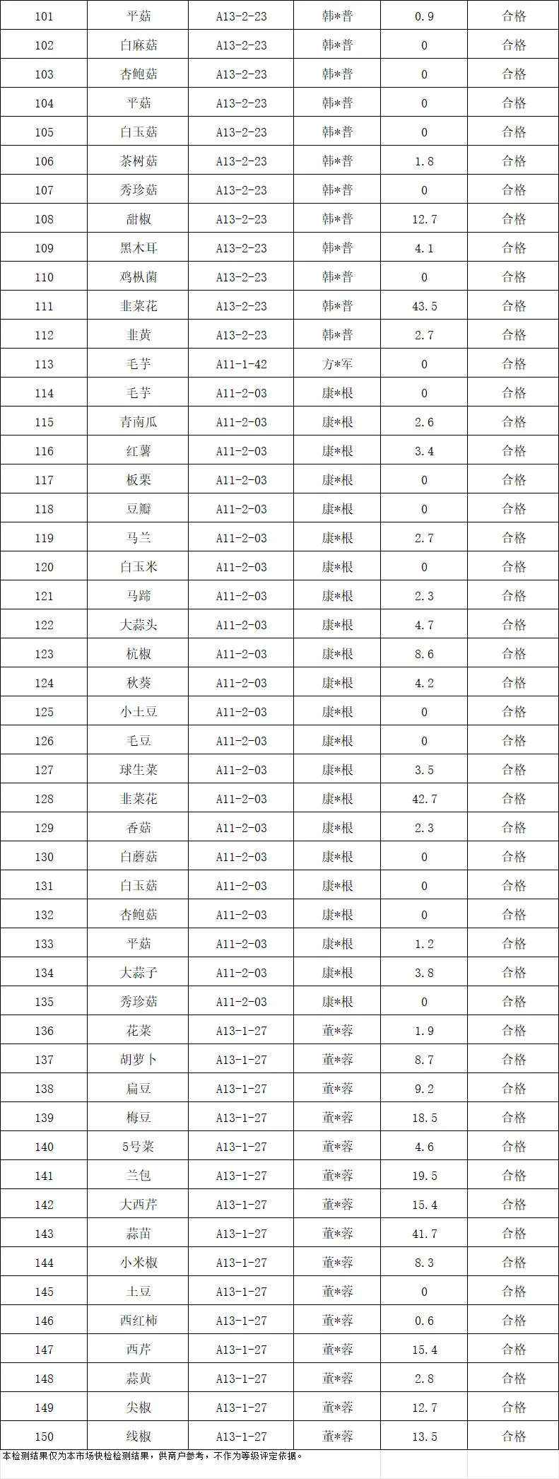 余姚海吉新城农副产品批发市场检测中心3月24日产品抽样检测