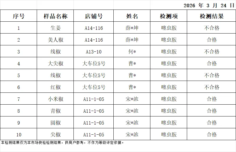 余姚海吉新城农副产品批发市场检测中心3月24日产品抽样检测