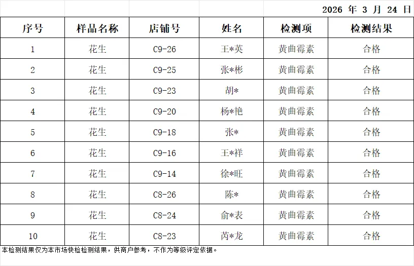 余姚海吉新城农副产品批发市场检测中心3月24日产品抽样检测