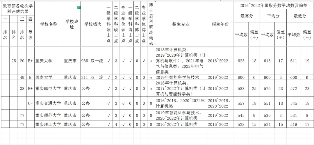 重庆市计算机科学与技术强校16~22年广西高考分数平均数?