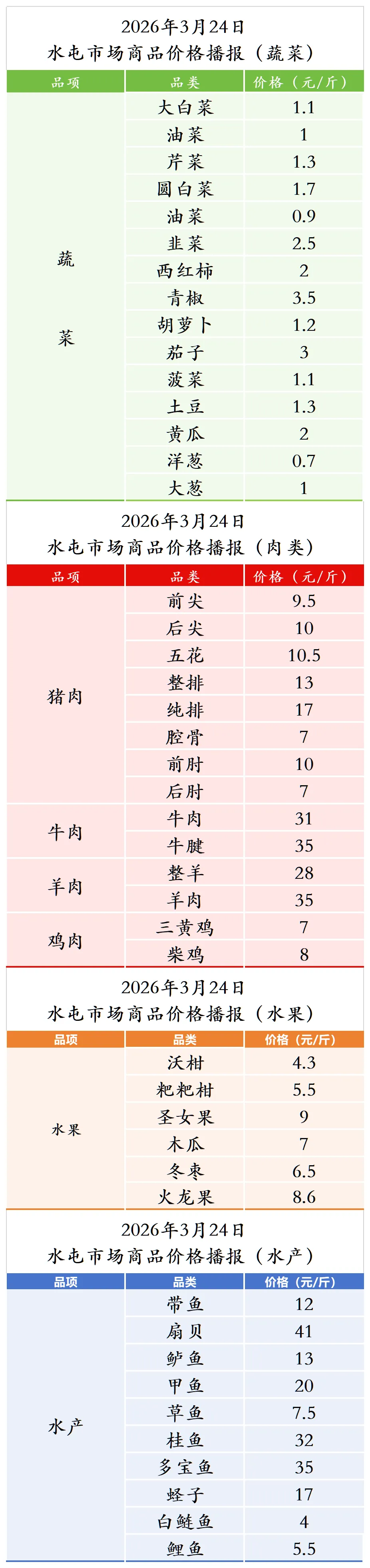 市场每日商品价格