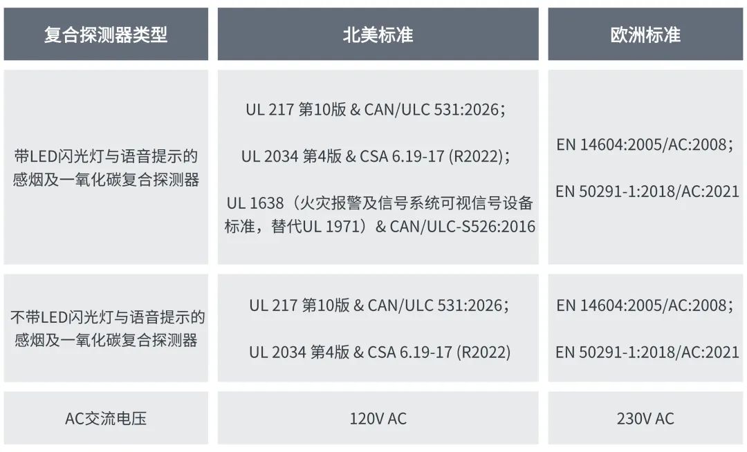 马年市场快报 | 欧美光电式烟雾与一氧化碳复合报警器类型指南