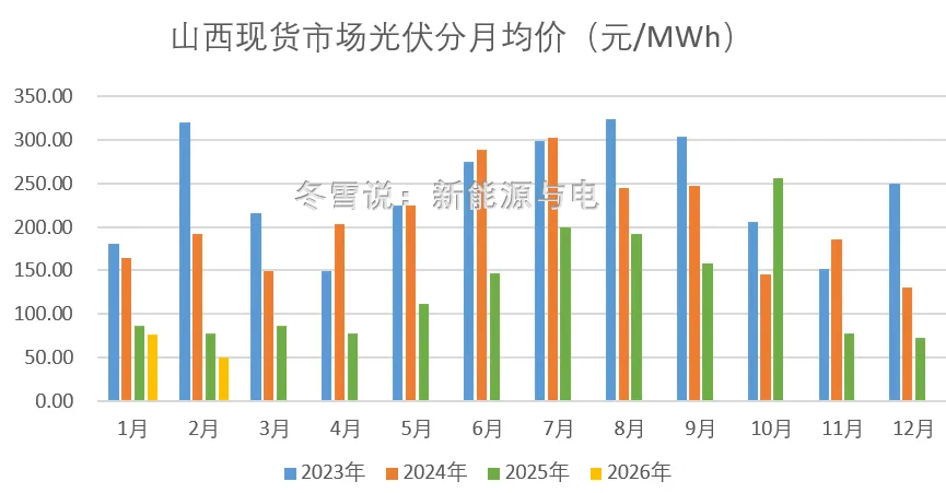 山西:2月实时市场均价光伏0.05044元/kWh,风电0.143861元/kWh