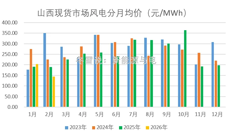 山西:2月实时市场均价光伏0.05044元/kWh,风电0.143861元/kWh