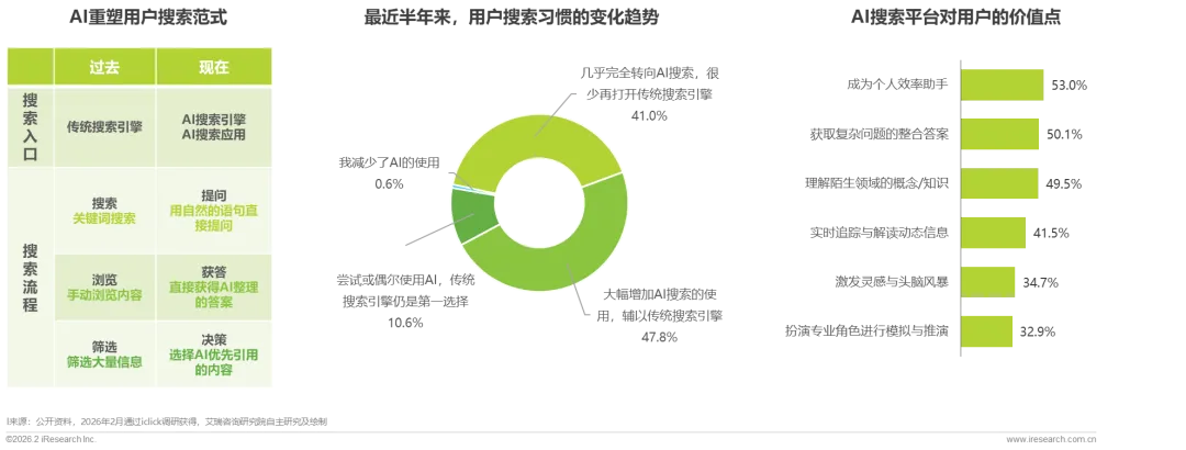 重塑AI时代的搜索可见性与内容营销—2026年GEO生成式引擎优化行业研究报告
