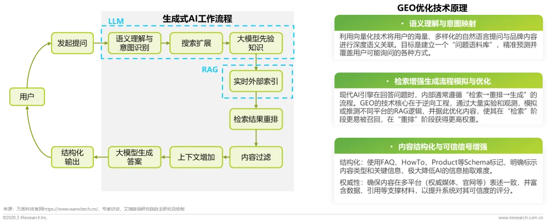 重塑AI时代的搜索可见性与内容营销—2026年GEO生成式引擎优化行业研究报告