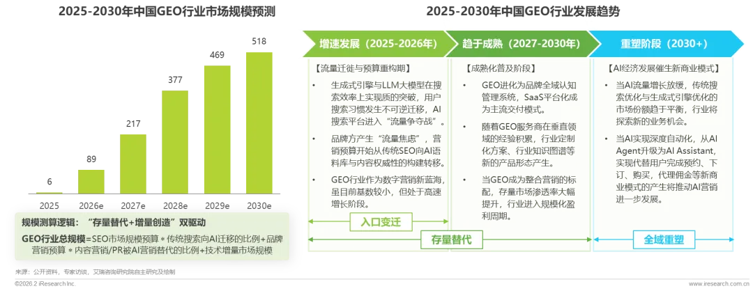 重塑AI时代的搜索可见性与内容营销—2026年GEO生成式引擎优化行业研究报告