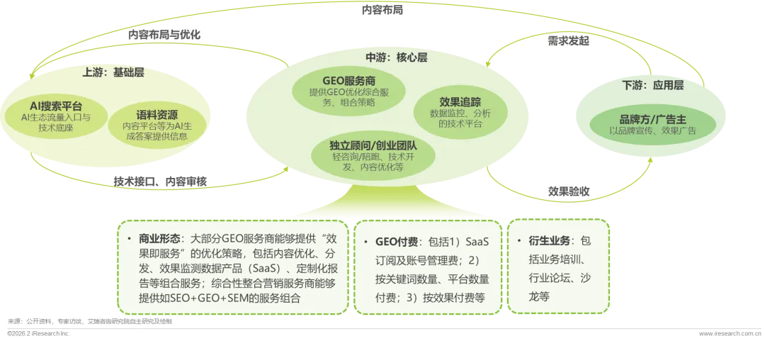 重塑AI时代的搜索可见性与内容营销—2026年GEO生成式引擎优化行业研究报告
