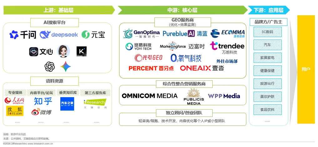 重塑AI时代的搜索可见性与内容营销—2026年GEO生成式引擎优化行业研究报告