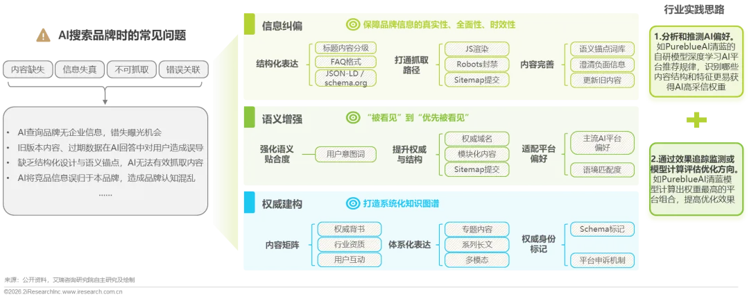 重塑AI时代的搜索可见性与内容营销—2026年GEO生成式引擎优化行业研究报告