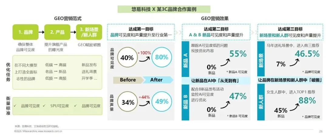 重塑AI时代的搜索可见性与内容营销—2026年GEO生成式引擎优化行业研究报告