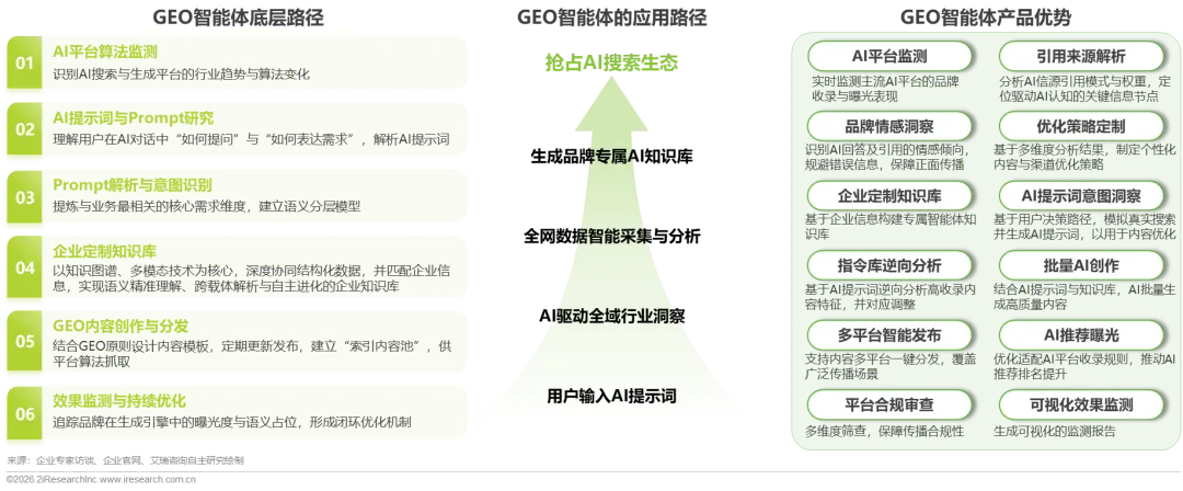重塑AI时代的搜索可见性与内容营销—2026年GEO生成式引擎优化行业研究报告