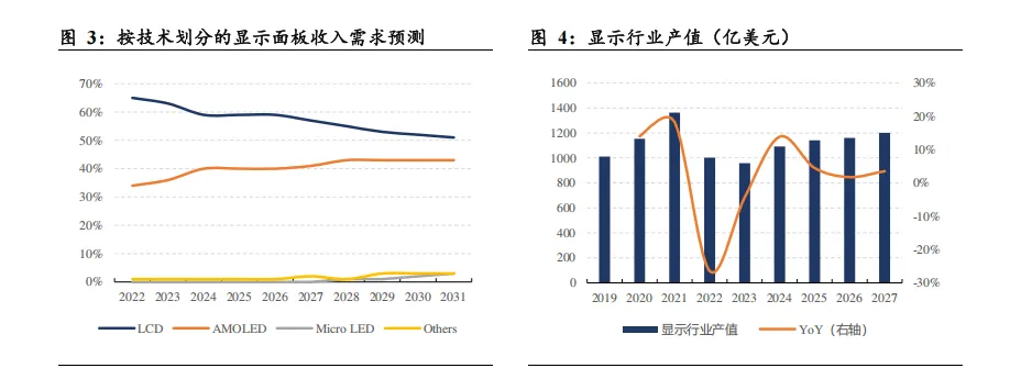 2026全球显示驱动芯片(DDIC)市场规模、产业链转移方向及龙头企业分析报告