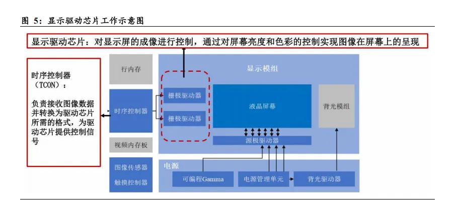 2026全球显示驱动芯片(DDIC)市场规模、产业链转移方向及龙头企业分析报告