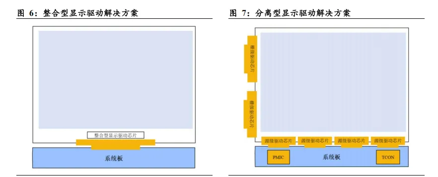 2026全球显示驱动芯片(DDIC)市场规模、产业链转移方向及龙头企业分析报告