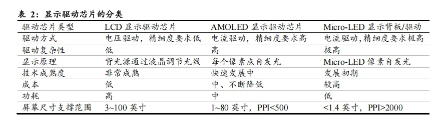 2026全球显示驱动芯片(DDIC)市场规模、产业链转移方向及龙头企业分析报告
