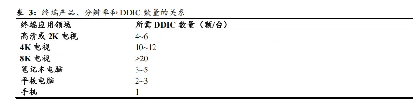 2026全球显示驱动芯片(DDIC)市场规模、产业链转移方向及龙头企业分析报告