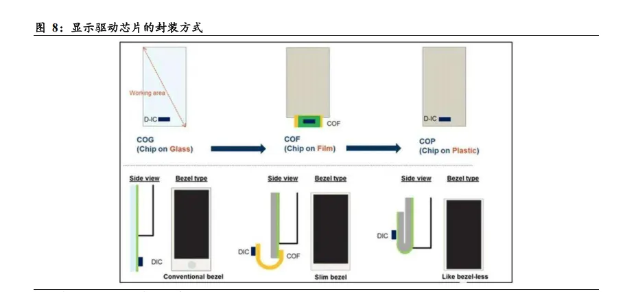 2026全球显示驱动芯片(DDIC)市场规模、产业链转移方向及龙头企业分析报告