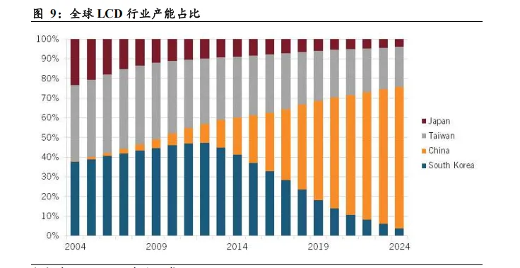 2026全球显示驱动芯片(DDIC)市场规模、产业链转移方向及龙头企业分析报告