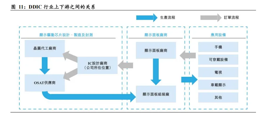 2026全球显示驱动芯片(DDIC)市场规模、产业链转移方向及龙头企业分析报告