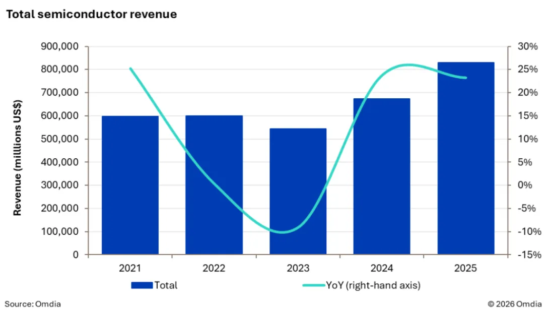 超20%年增长!2025年全球半导体市场规模超8300亿美元