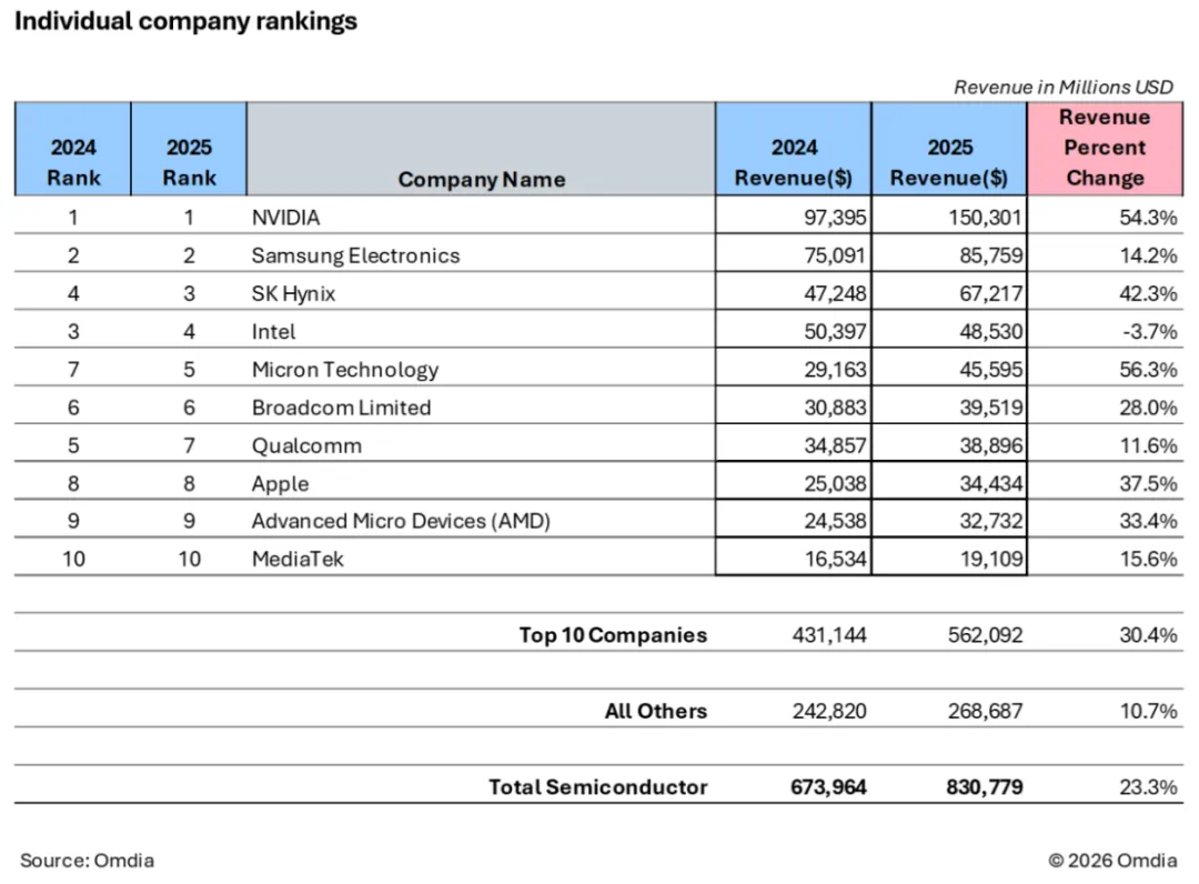 超20%年增长!2025年全球半导体市场规模超8300亿美元