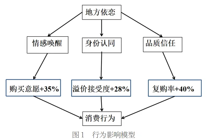 地方依恋视角下区域品牌营销策略——以天目山宝为例