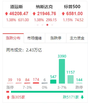 市场趋势:何处会出现反弹?
