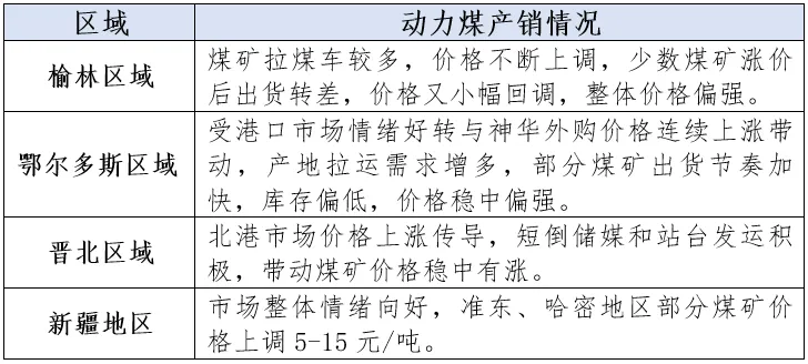 煤炭市场日度总结及主要信息 ▏2026年3月23日