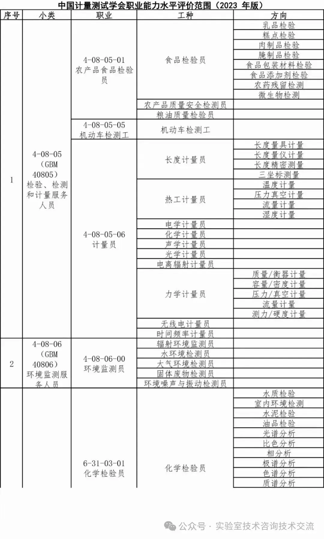 市场监督管理总局直属单位关于展开、化学检验员、食品农产品检验员、无损检测员、计量校准员职业等级技能评定 ,证书官网可查、全国通用
